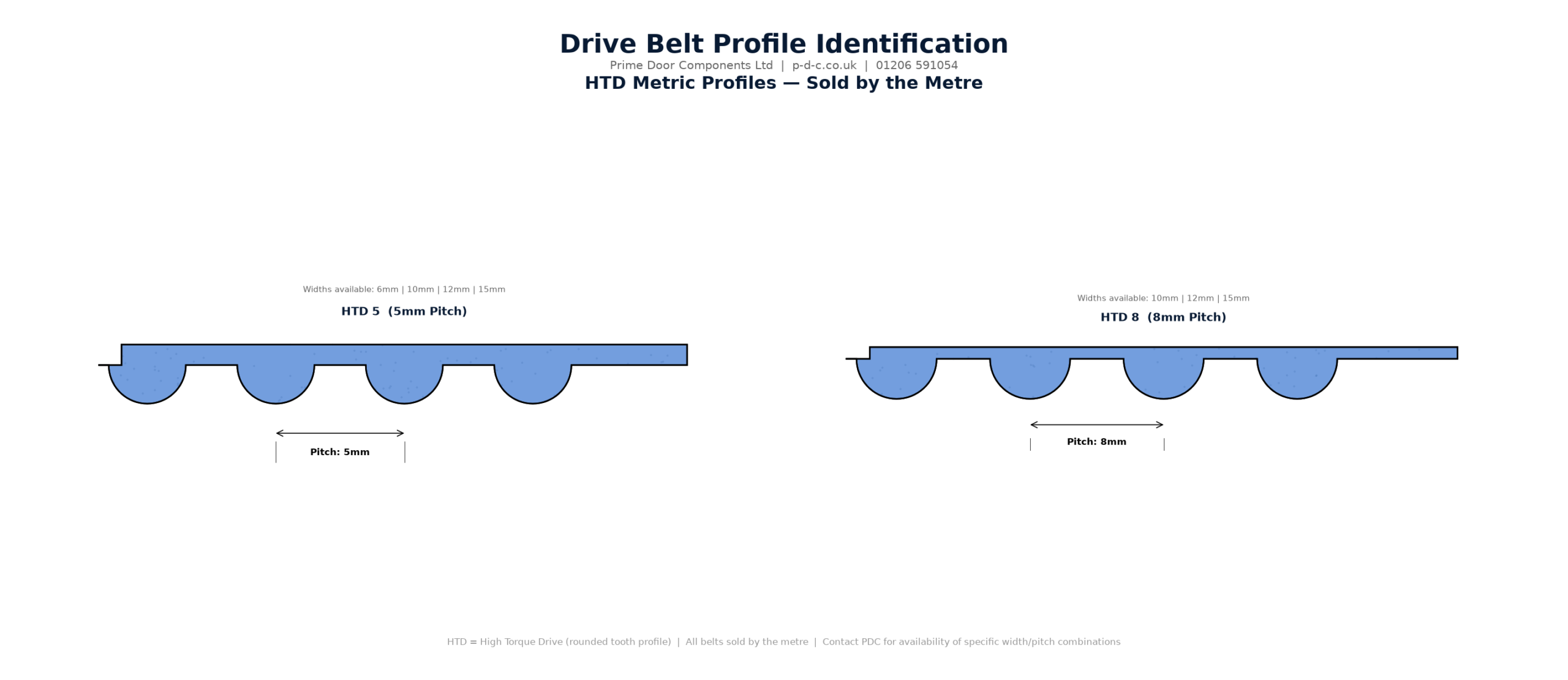 HTD Metric Belt Profiles — 5mm and 8mm pitch with available widths